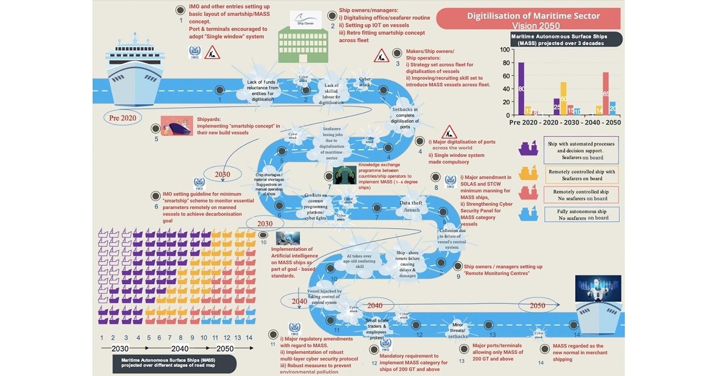 MARITIME VISION 2050 &ndash; A DIGITALISATION ROAD MAP