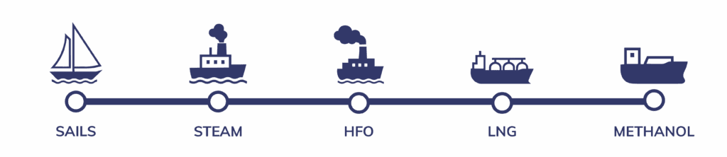 Infographic showing the evolution of ship fuels&mdash;from sails and steam to HFO, LNG, and methanol
